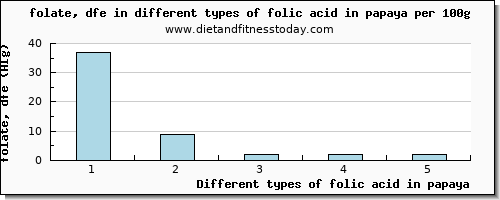 folic acid in papaya folate, dfe per 100g